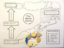 Water cycle worksheet with shaped beads bracelet